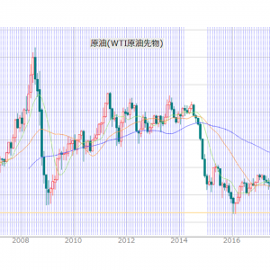 WTI原油先物価格推移チャート 2004年 - 2020年