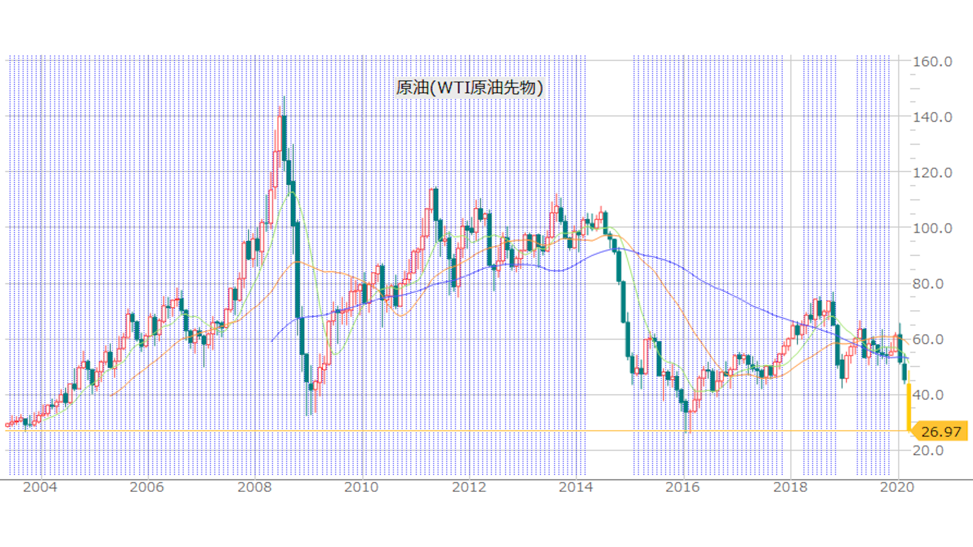 原油 価格 チャート Wti