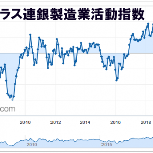 ダラス連銀製造業活動指数 ２０２０年 10年チャート