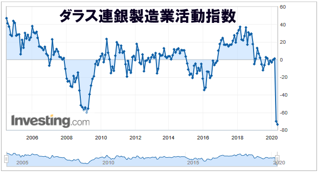 ダラス連銀製造業活動指数 ２０２０年 10年チャート