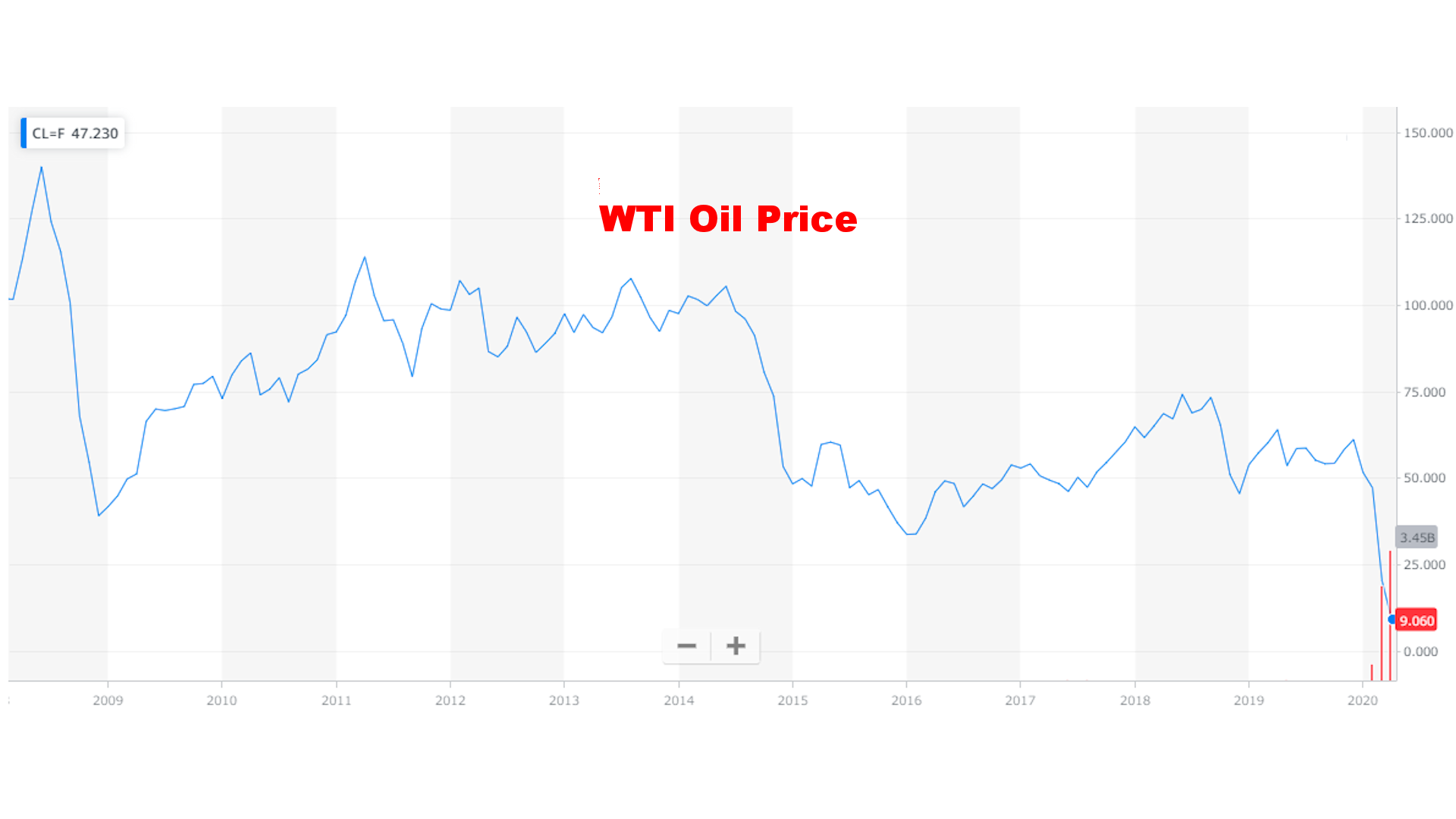 WTI原油先物価格チャート 10年 2020年4月