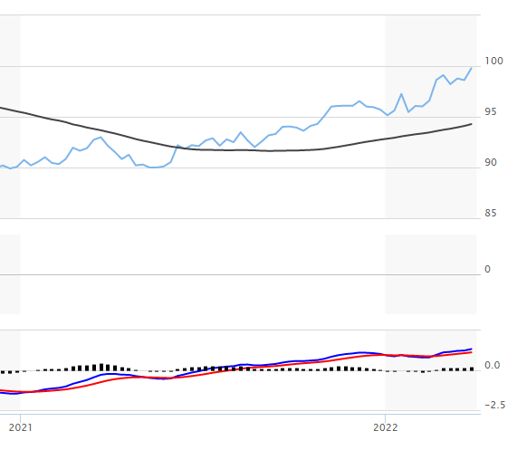 ドルインデックスが100を突破した 2022年4月