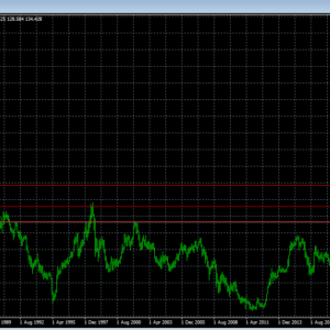 ドル円相場( #USDJPY )には3つのレジスタンス(節目)がある