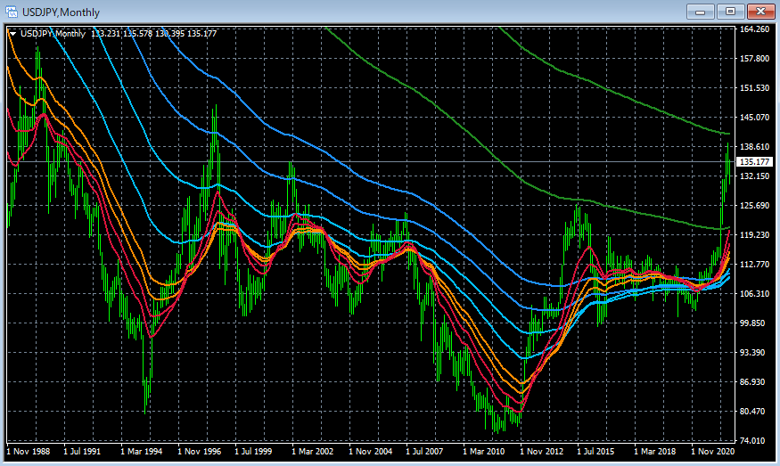 USDJPY 月足 2022-08