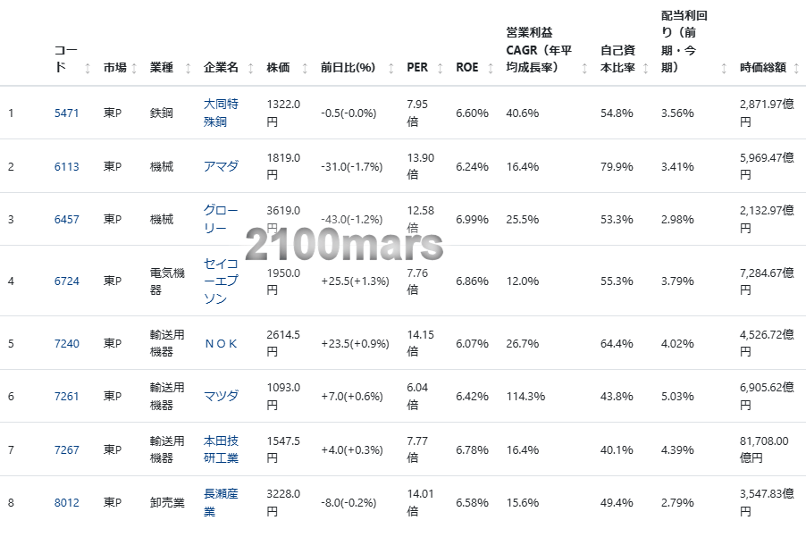 上昇が期待できる、日本の高配当株控え選手リスト